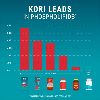 Kori Krill Omega 3 Excel Krill Oil 1000mg | High Absorption EPA & DHA