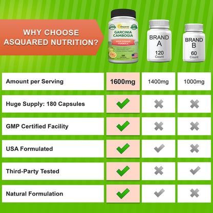 aSquared Garcinia Cambogia 1600mg – 180 Capsules | Ultra HCA