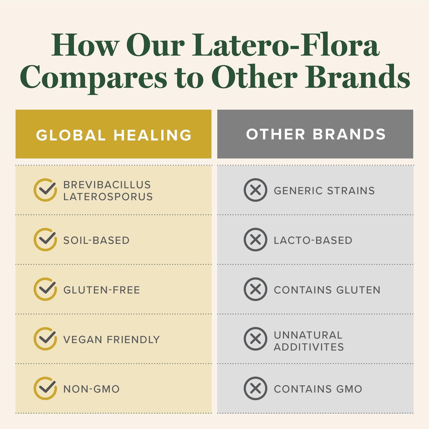 Latero-Flora Probiotic 60 Count by Global Healing Center