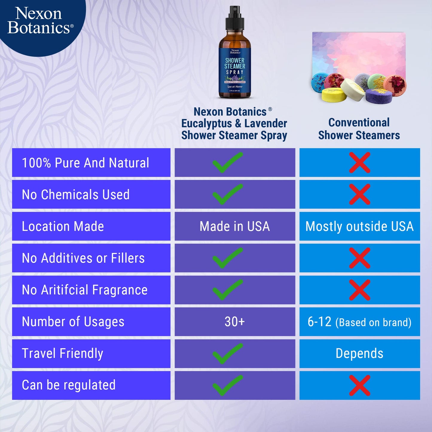 Eucalyptus & Lavender Shower Steamer Spray 2 fl oz – Aromatherapy Mist | Nexon Botanics