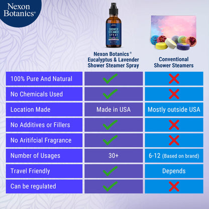 Eucalyptus & Lavender Shower Steamer Spray 2 fl oz – Aromatherapy Mist | Nexon Botanics