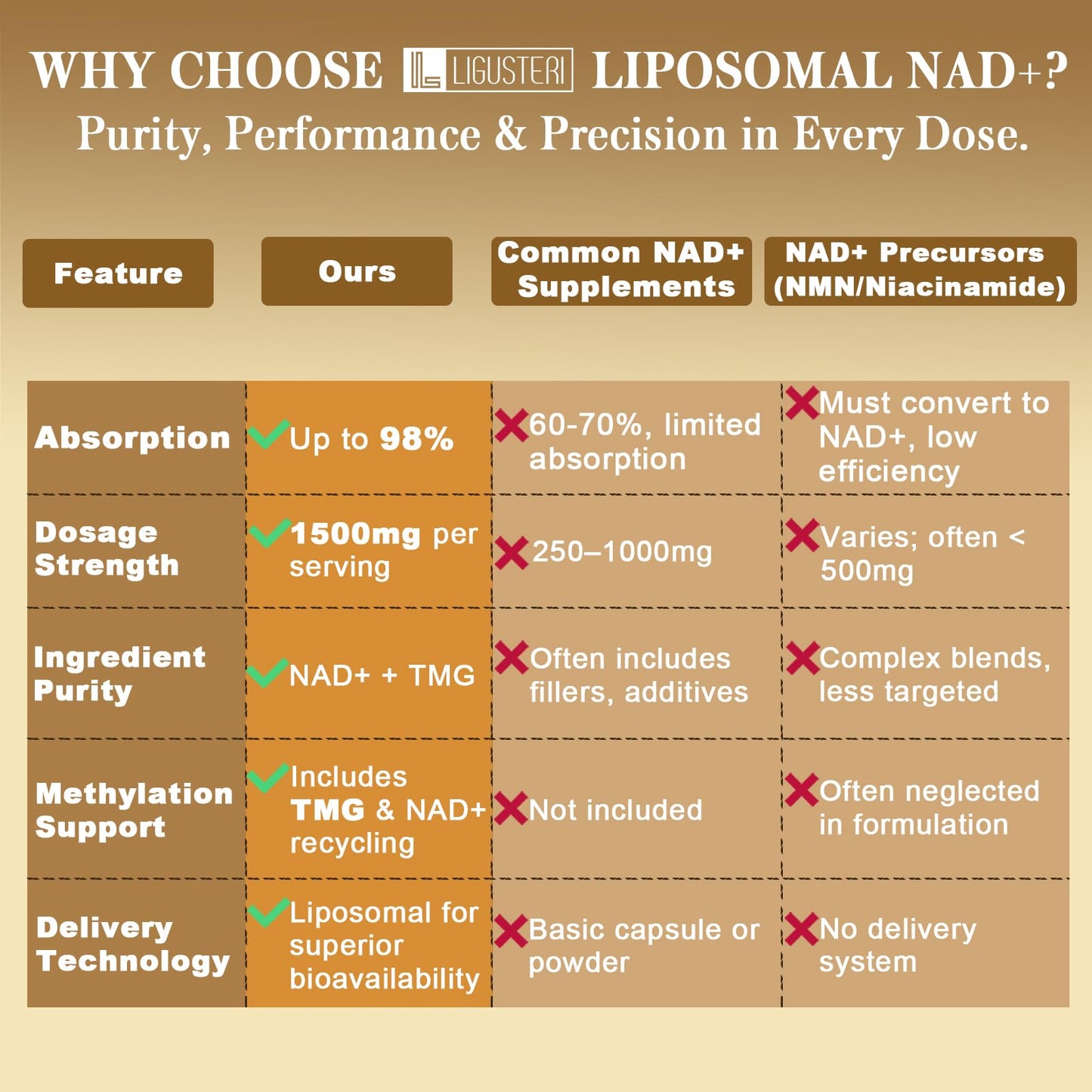 LIGUSTERI 1500 MG Liposomal NAD+ | 98%+ Absorption | NAD+ Supplement for Energy, Aging Defense, Longevity | 60 Softgels