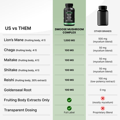 Lions Mane Mushroom Complex 5300 mg | 5-in-1 Adaptogenic Blend for Memory, Focus & Immune Support