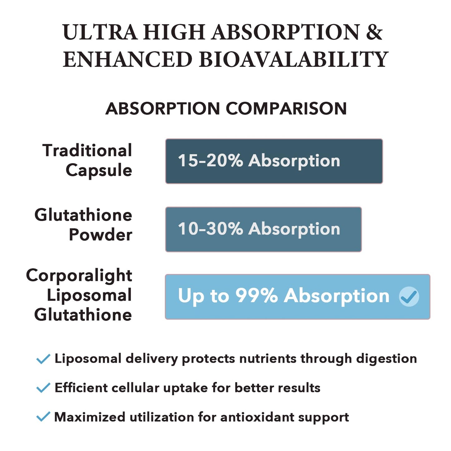 Liposomal Glutathione Softgels - Enhanced Absorption | L-Glutathione, Immune Support, Liver Detox | 60 Softgels