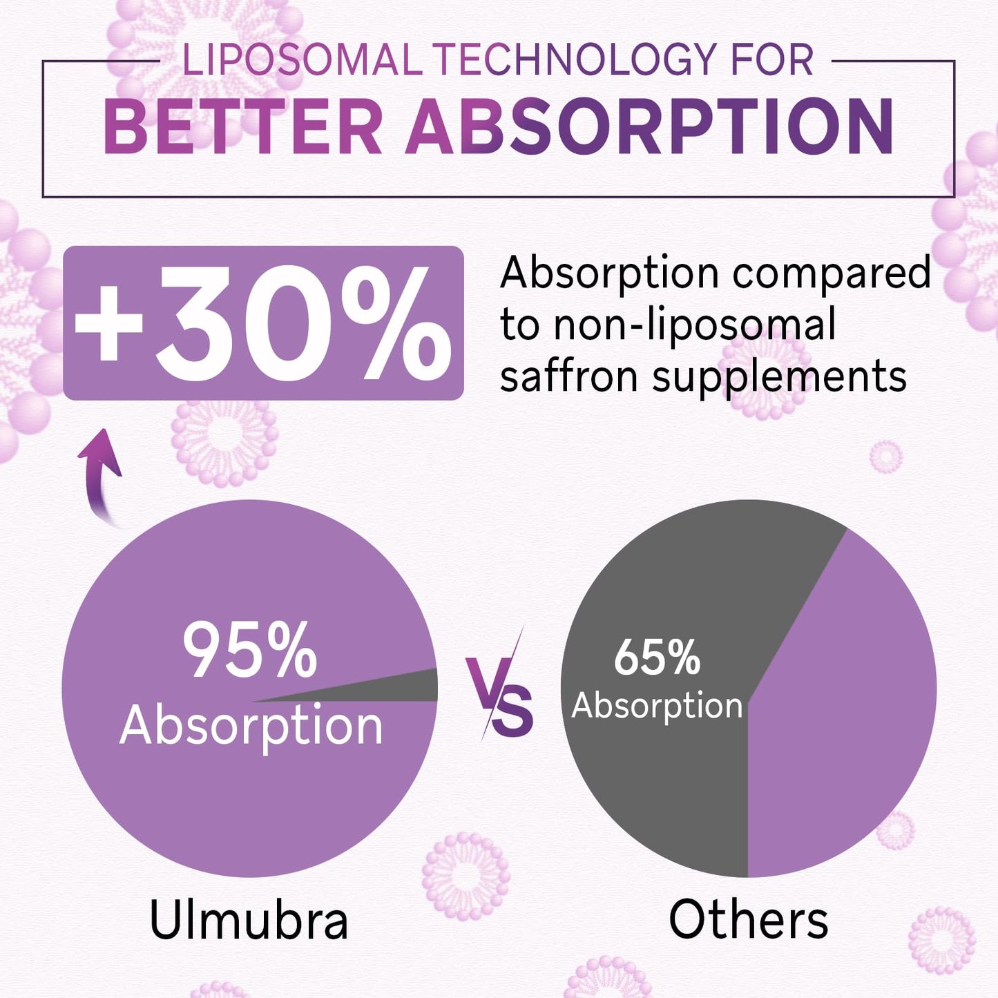 Liposomal Saffron 88.5 mg | 120 Vegan Capsules | Mood, Focus & Energy