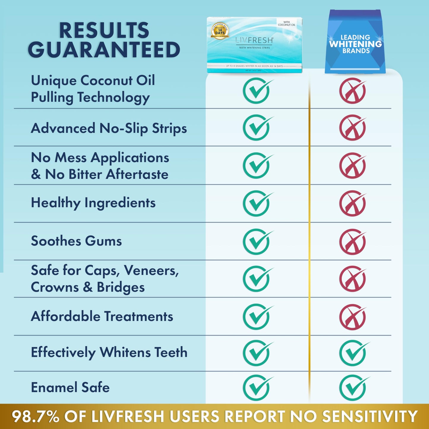 LIVFRESH Teeth Whitening Strips – 28 Strips, 14 Treatments | Enamel Safe