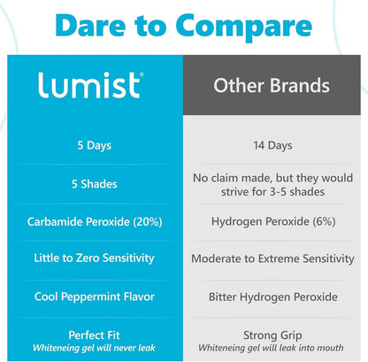 Lumist Teeth Whitening Strips – 10 Strips (5 Treatments), Mint, Sensitive Teeth