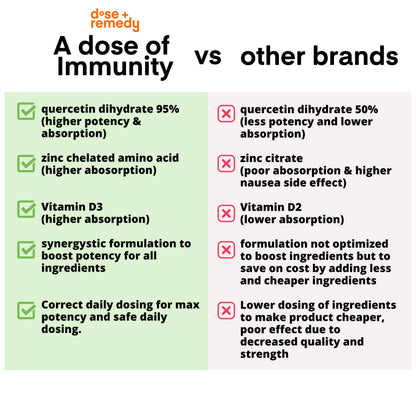 A Dose of Immunity: Quercetin, Vitamin C & Zinc – 7 in 1 Immune Defense (60 Count)