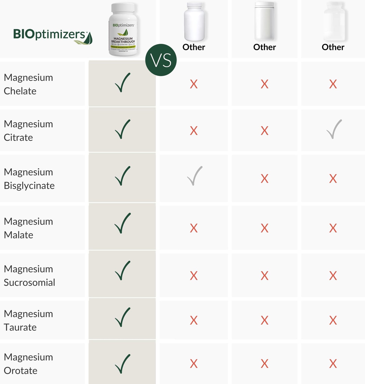 BIOptimizers Magnesium Breakthrough Complex – 7 Mg Forms for Sleep & Focus | 30 Capsules