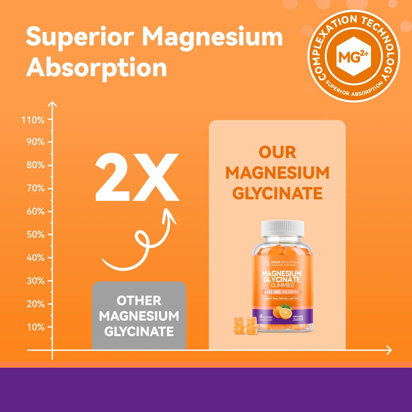 Magnesium Glycinate Gummies 600mg - Non-GMO, Gluten-Free | Orange Flavor, 60 Count
