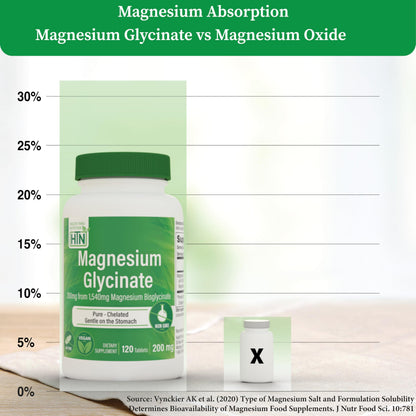 Magnesium Glycinate 200mg | 120 Tablets | High Absorption
