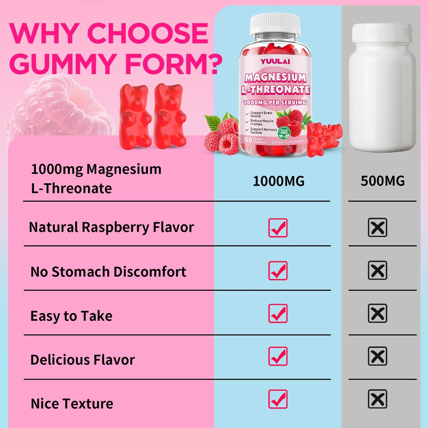 Pack of 2 Magnesium L-Threonate Gummies - Sugar-Free 1000MG Raspberry, 60 Count