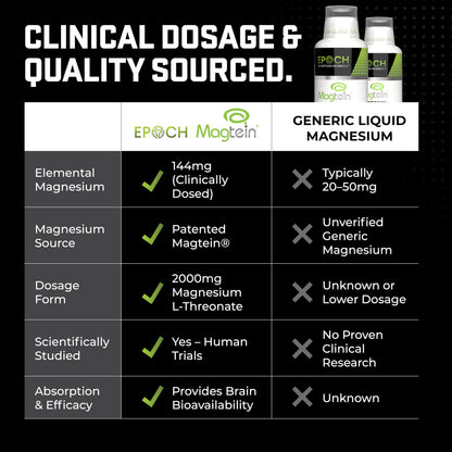 Magtein L-Threonate Liquid – 2000mg per Serving – Brain Health, Mood & Sleep | Epoch Nutrition