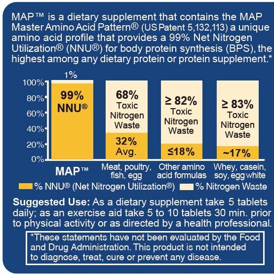 MAP Master Amino Acid Pattern – 99% Net Nitrogen Utilization