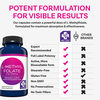 MD Life L-Methylfolate 1 mg | Professional-Grade MTHFR Support | 90 Caps