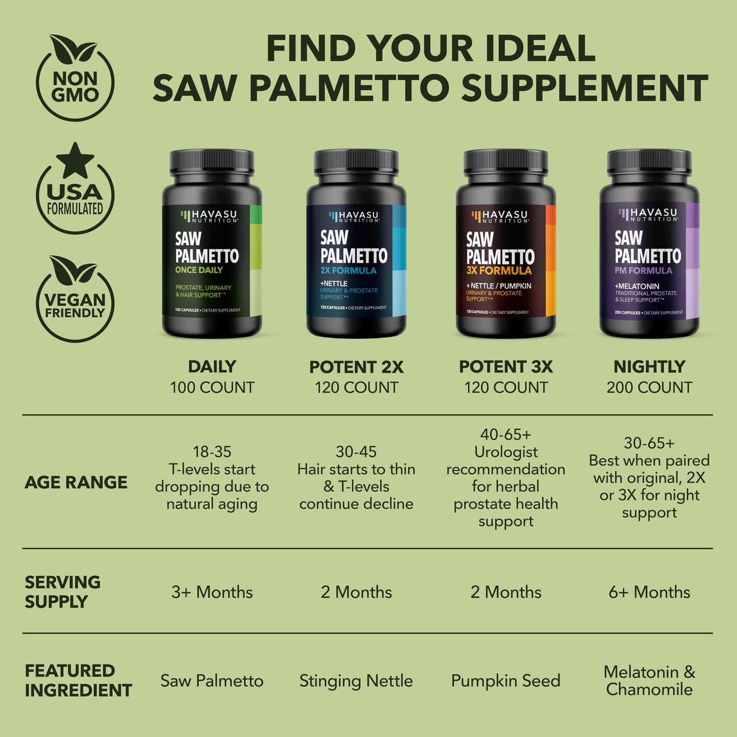 Saw Palmetto for Men Prostate Health - 500mg, 100 Count, Vegan, Non-GMO