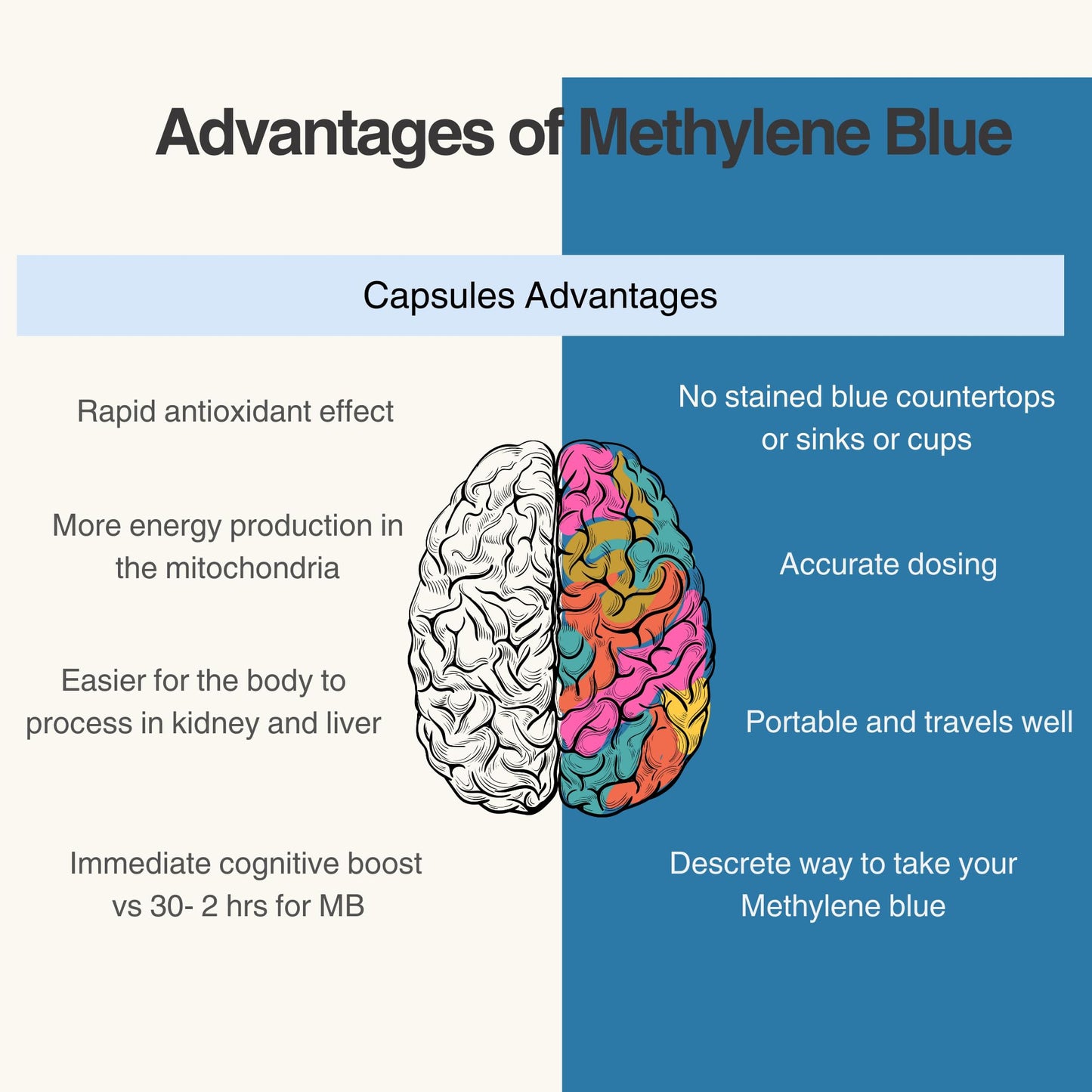 Methylene Blue Capsules, 60x20mg – USP Pharmaceutical Grade – USA Manufacturer