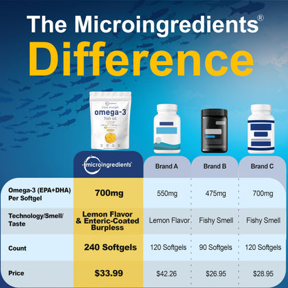 Micro Ingredients Triple Strength Omega-3 Fish Oil – 4200mg/Serving, 240 Softgels (Lemon, Burpless) | EPA 1200mg + DHA 900mg