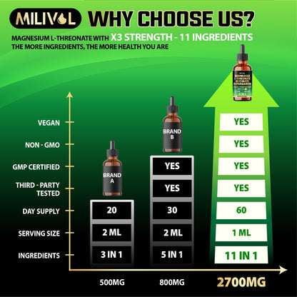 MILIVOL 10in1 Magnesium Drops – Lemon (2oz) | L-Threonate, Glycinate, Ashwagandha