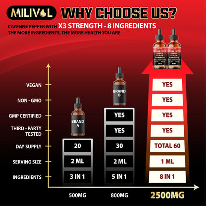 MILIVOL 8in1 Cayenne Pepper Liquid Drops with Ginger, Cinnamon, Turmeric, Berberine – Digestive & Circulatory Health Support (2 x 30ml)