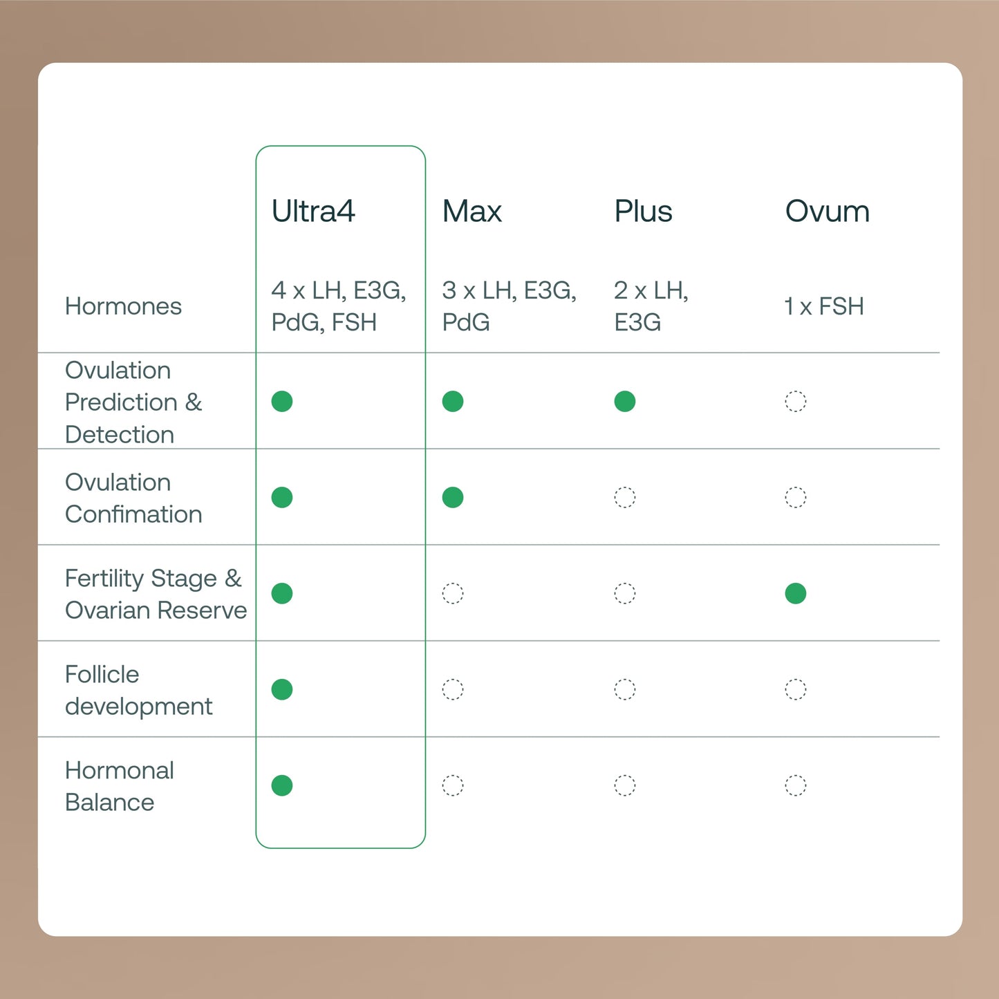 Mira Ultra4 Wands – Track 4 Hormones at Home | Fertility Monitor Kit + App