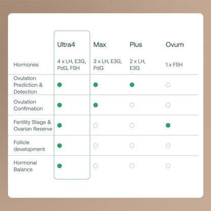 Mira Ultra4 Wands – Track 4 Hormones at Home | Fertility Monitor Kit + App