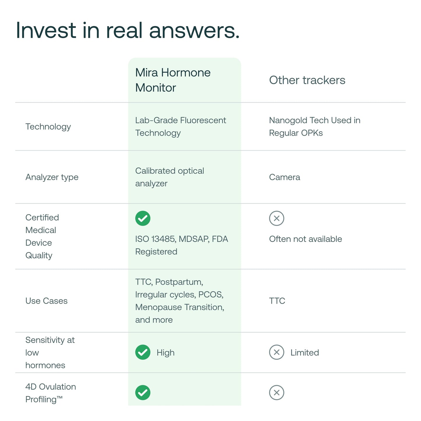 Mira Ultra4 Fertility Monitor & Ovulation Test Kit – Track 4 Hormones at Home, 20 Tests Included