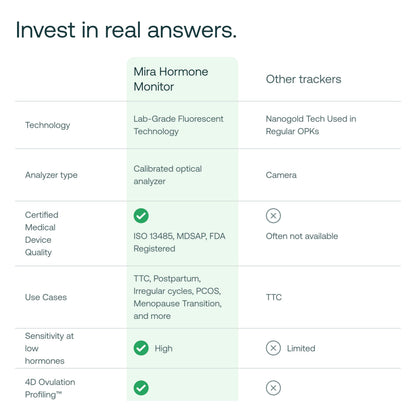 Mira Ultra4 Fertility Monitor & Ovulation Test Kit – Track 4 Hormones at Home, 20 Tests Included