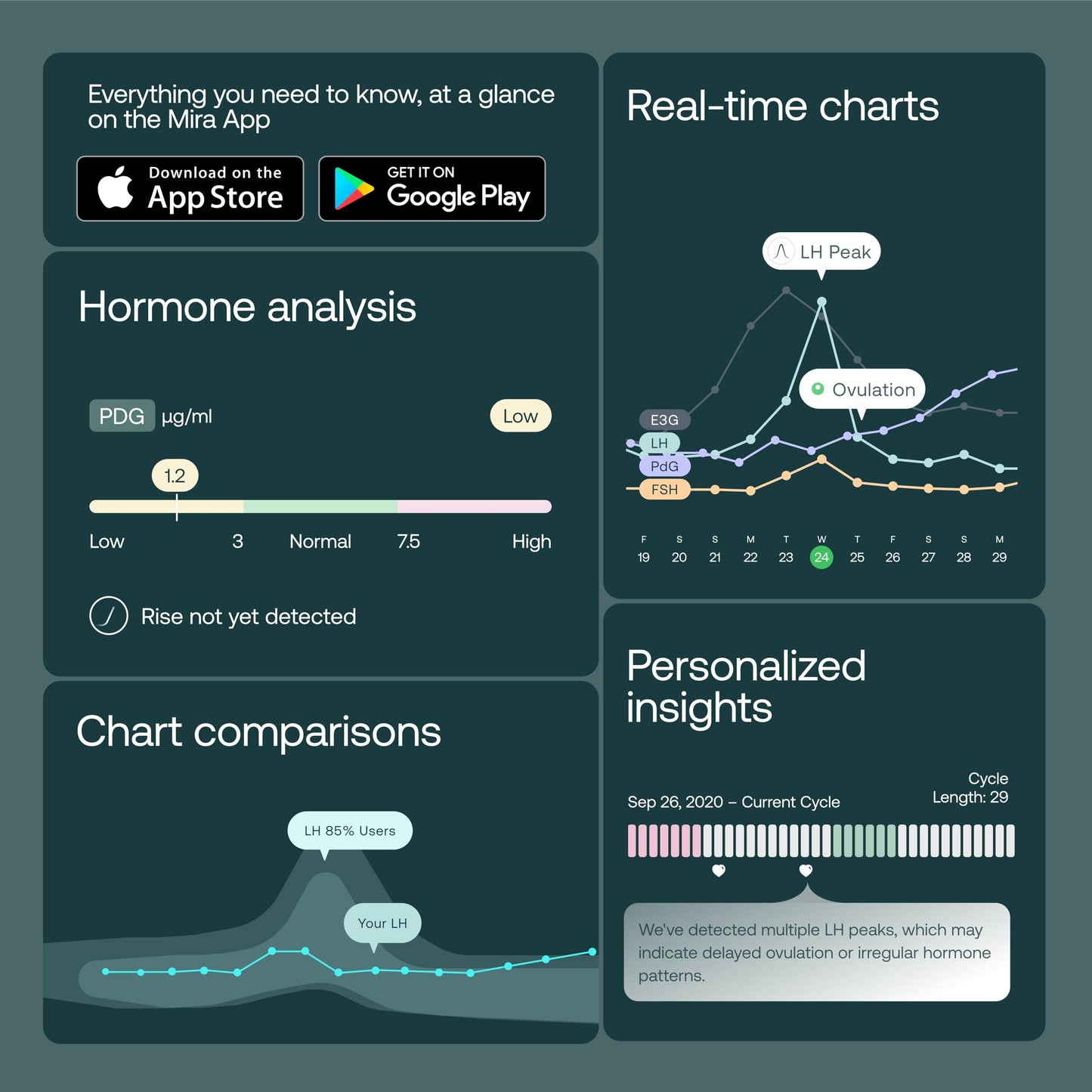 Mira Ultra4 Wands – Track 4 Hormones at Home | Fertility Monitor Kit + App