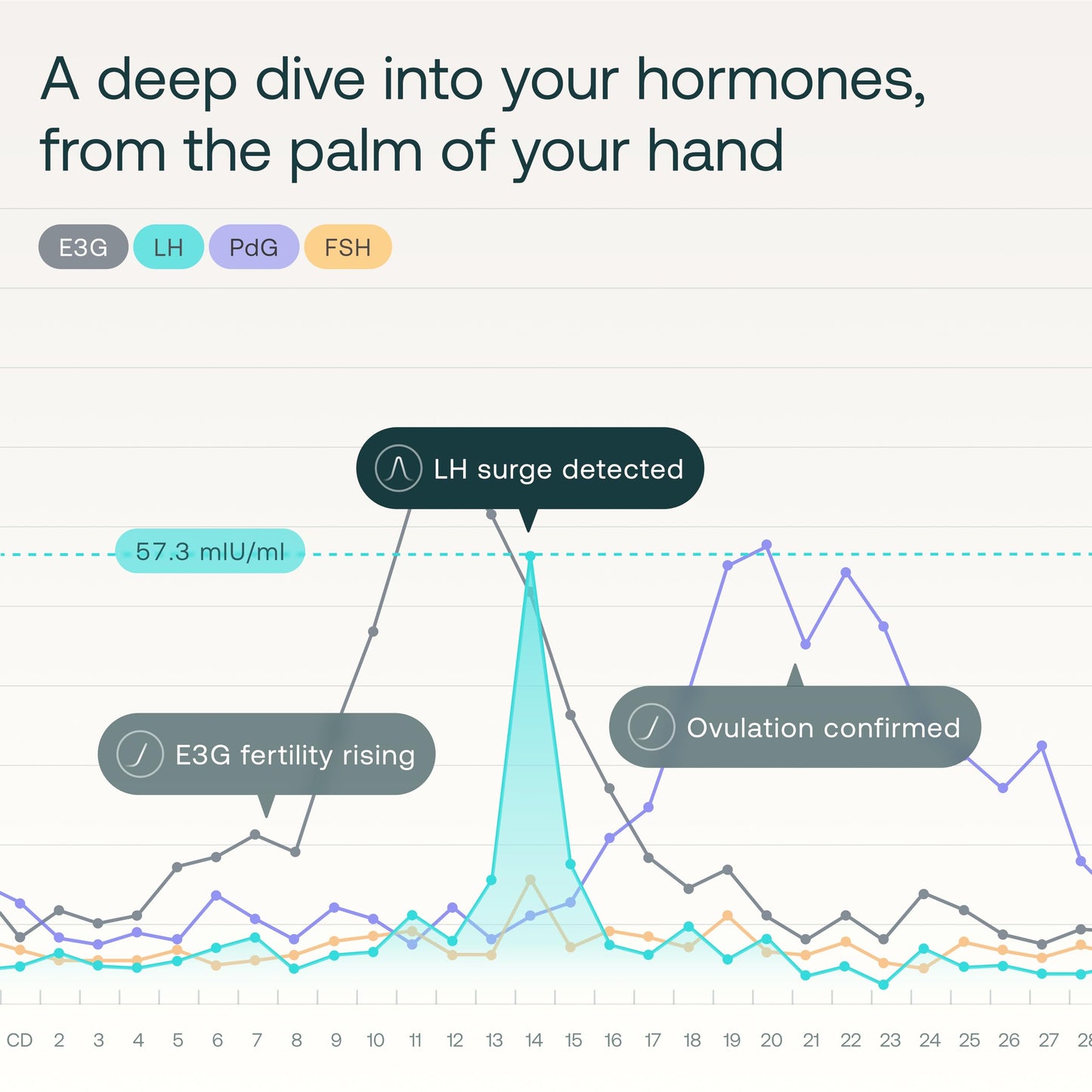 Mira Ultra4 Wands – Track 4 Hormones at Home | Fertility Monitor Kit + App