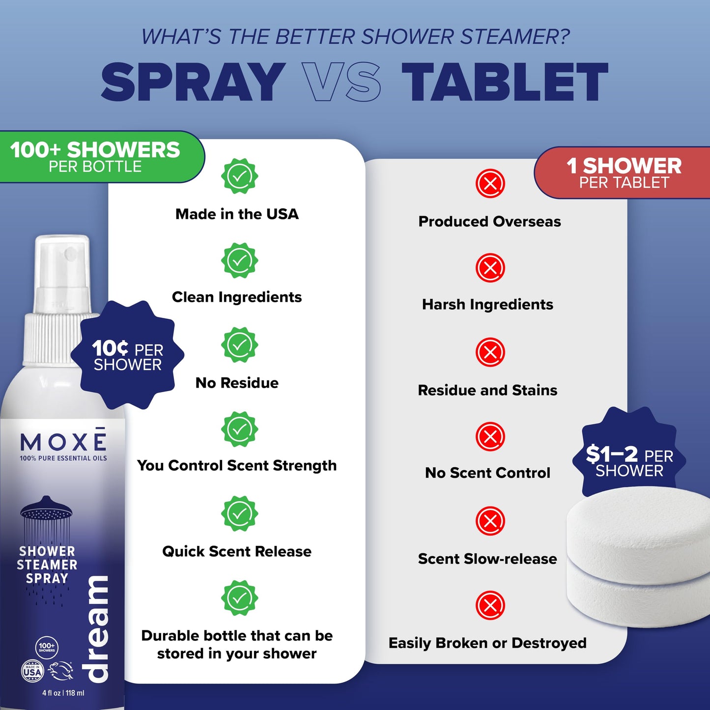 MOXE Dream Shower Mist – Spa Steam Spray with Natural Essential Oils | 4 oz
