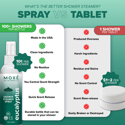MOXĒ Eucalyptus Oil Shower Mist – 4 oz | 100% Pure Essential Oils, Made in USA