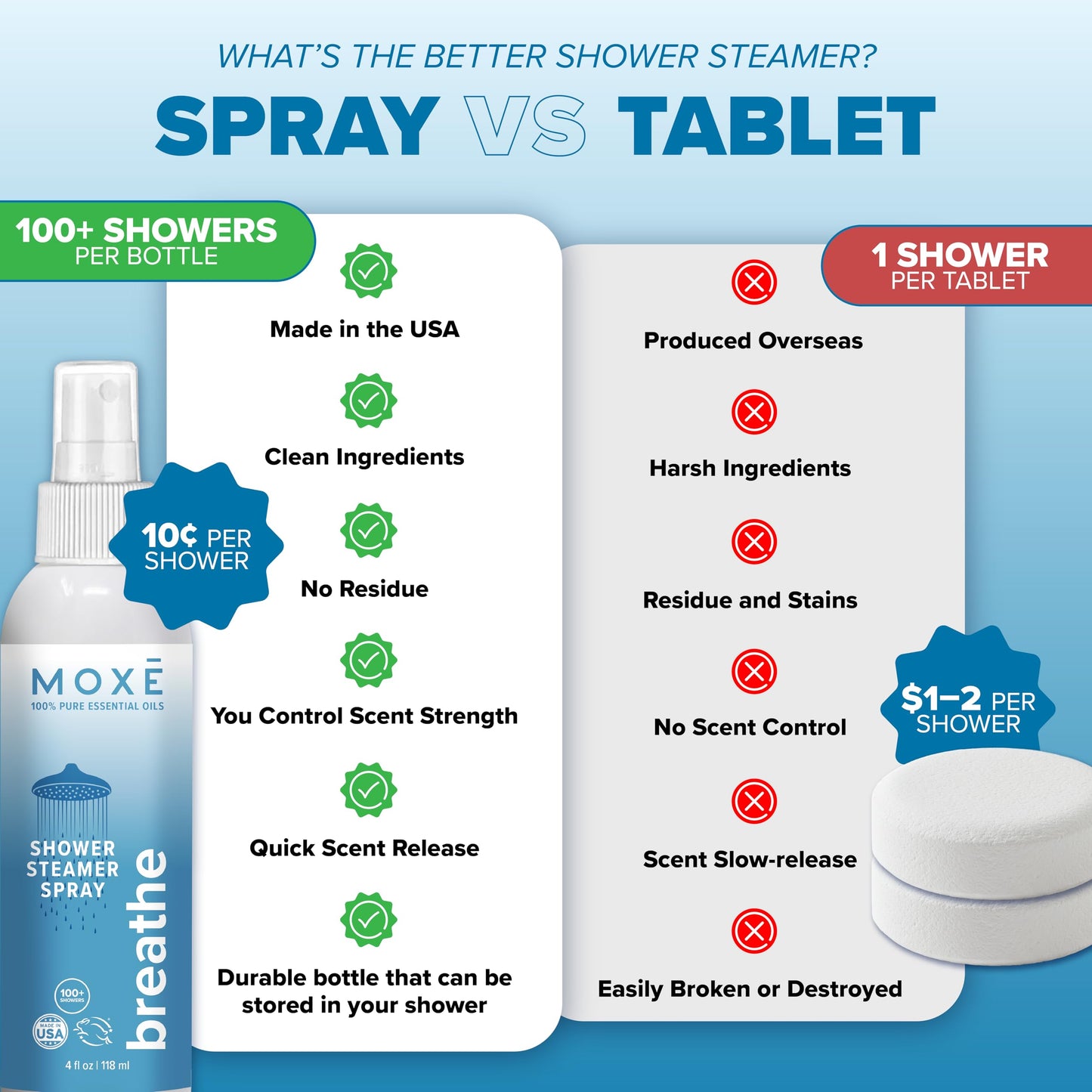 MOXE Shower Mist Breathe – Aromatherapy Shower Spray with Eucalyptus & Peppermint (4 Fl Oz, Pack of 2)