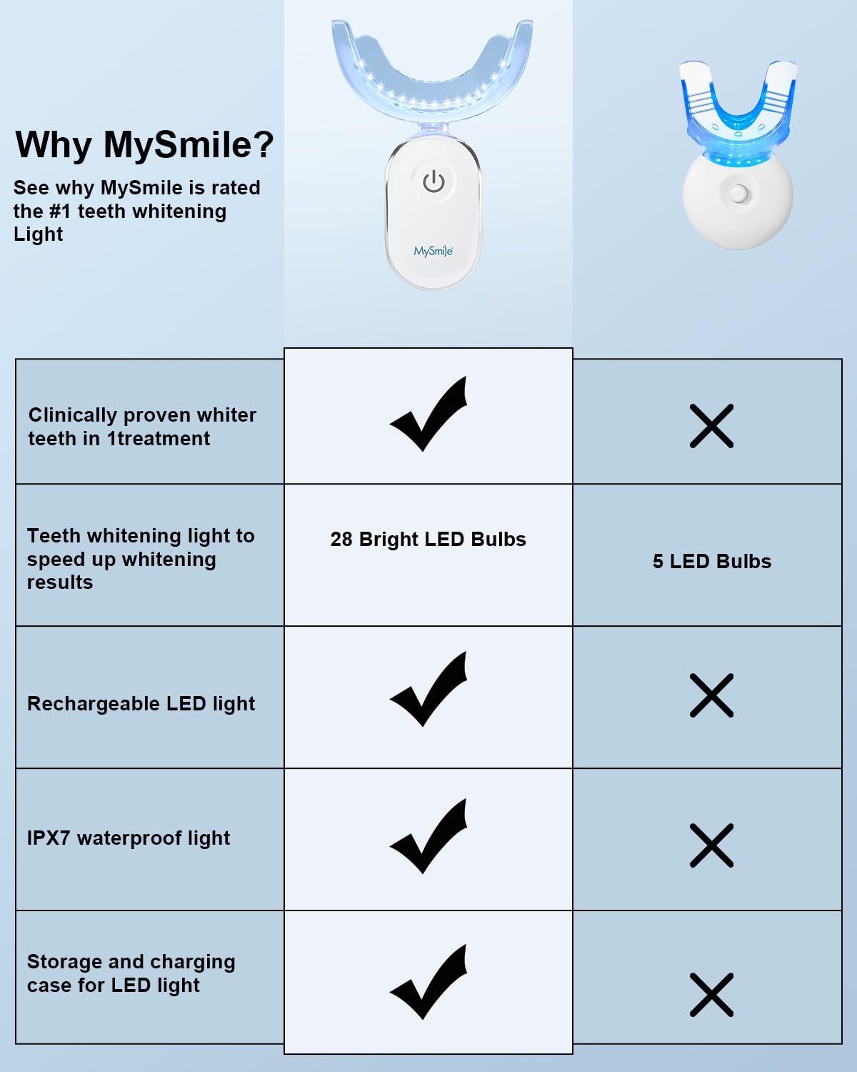 MySmile Teeth Whitening Accelerator Light – 28 LED Blue Light, 10-Min Sessions, USB Charger, Mouth Trays, 1 Pcs LED Light & 4ml Gel
