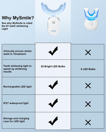 MySmile Teeth Whitening Accelerator Light – 28 LED Blue Light, 10-Min Sessions, USB Charger, Mouth Trays, 1 Pcs LED Light & 4ml Gel