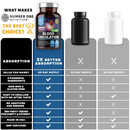 Number One Nutrition Blood Circulation Supplement for Women & Men – 90 Caps