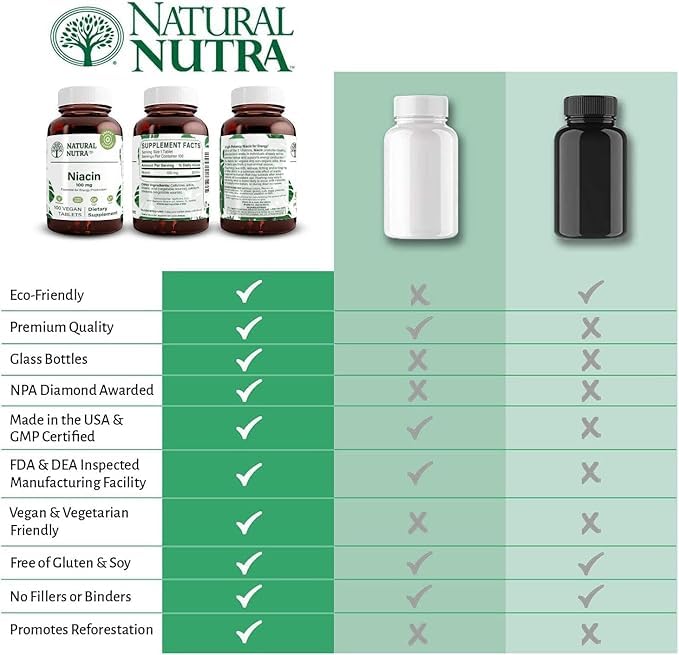 Natural Nutra Niacin Supplement 100 mg – Energy, Digestion, Skin Health | Non-GMO, Gluten-Free | 100 Tablets