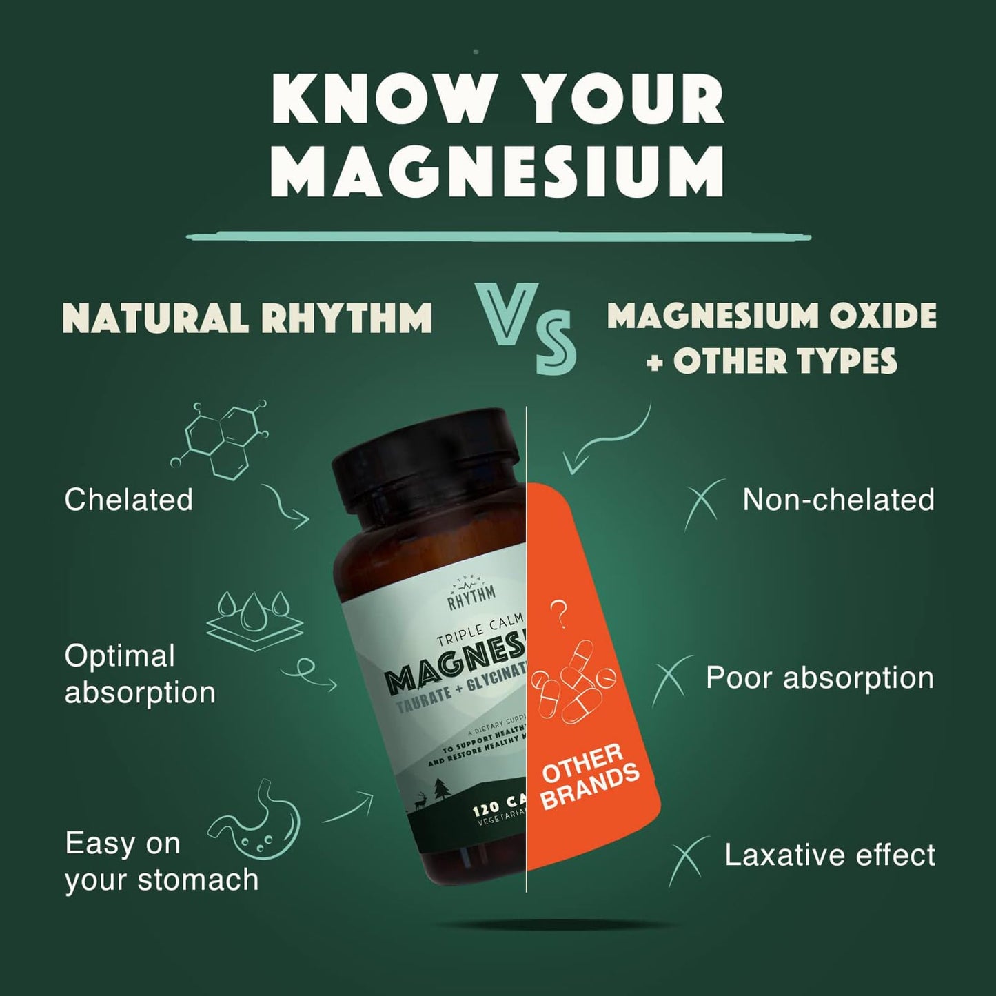 Natural Rhythm Triple Calm Magnesium 150 mg – 120 Capsules | Glycinate, Malate & Taurate Complex for Rest and Relaxation