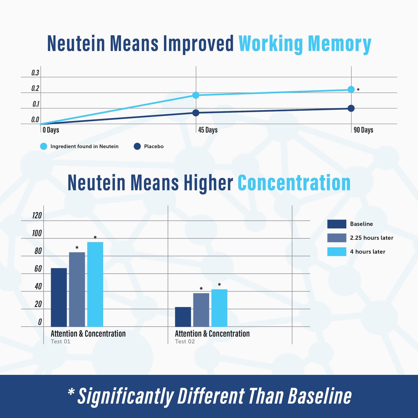 Neutein Natural Brain Booster for Memory, Focus & Brain Health | Plant-Based, Made in USA (60 capsules/30 Servings)