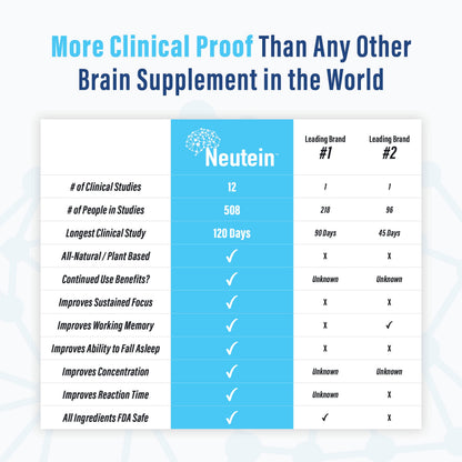 Neutein Natural Brain Booster for Memory, Focus & Brain Health | Plant-Based, Made in USA (60 capsules/30 Servings)