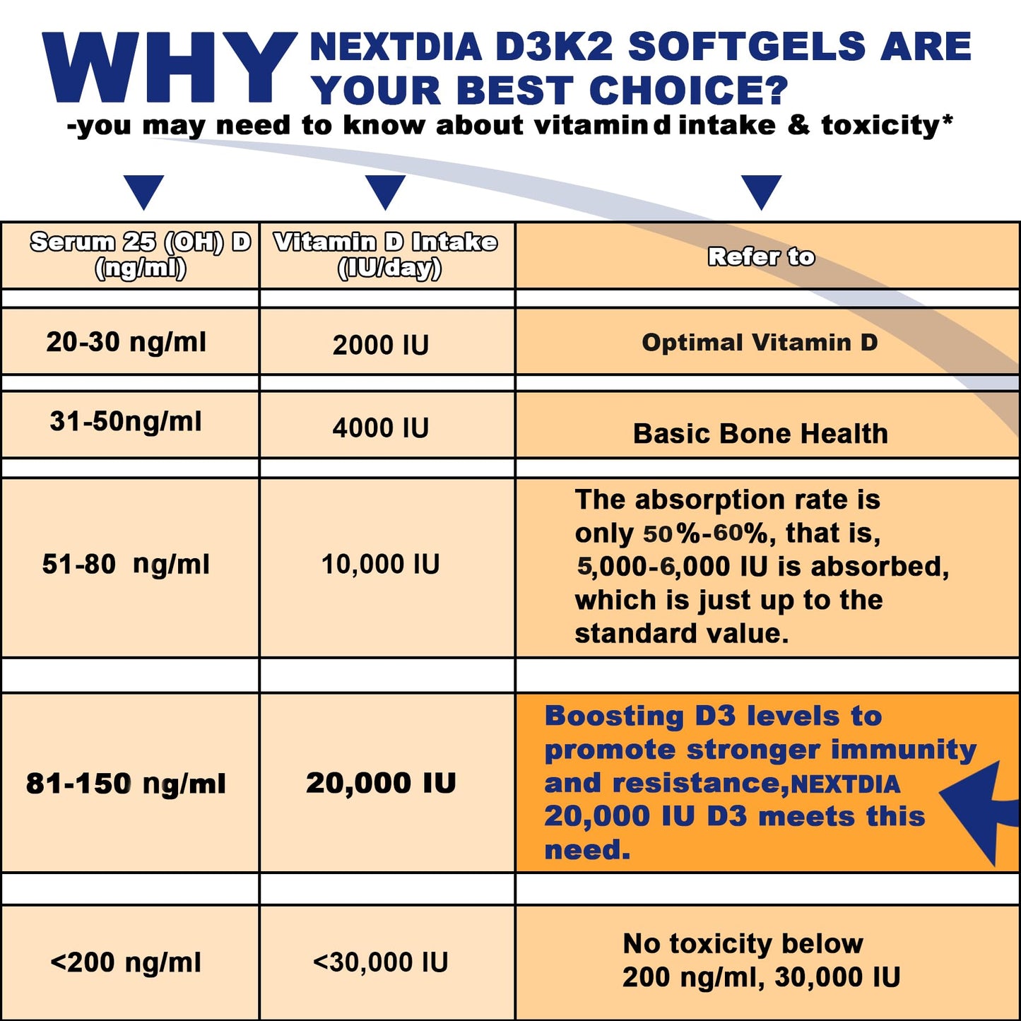Nextdia Vitamin D3 20,000 IU + K2 MK-7 200 mcg | Strong Bones & Immunity (Pack of 2)