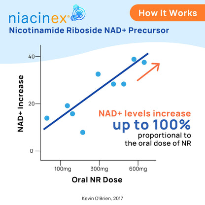 Niacinex NAD+ NR Supplement - 600mg Nicotinamide Riboside - Healthy Aging, Clarity & Energy - 60 Capsules - Made in USA