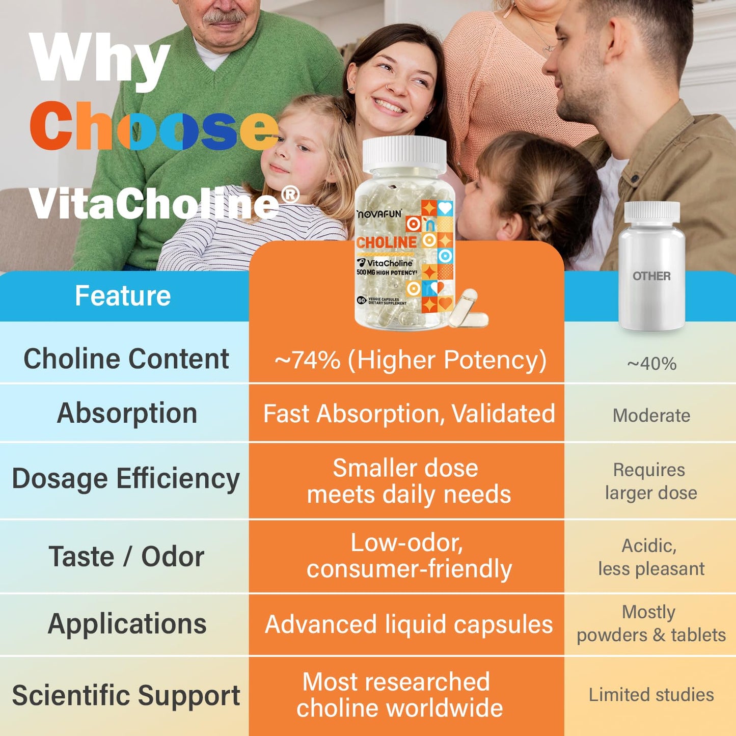 Novafun Choline 500mg – Brain Health & Cognitive Support, Vegan, 60 Capsules
