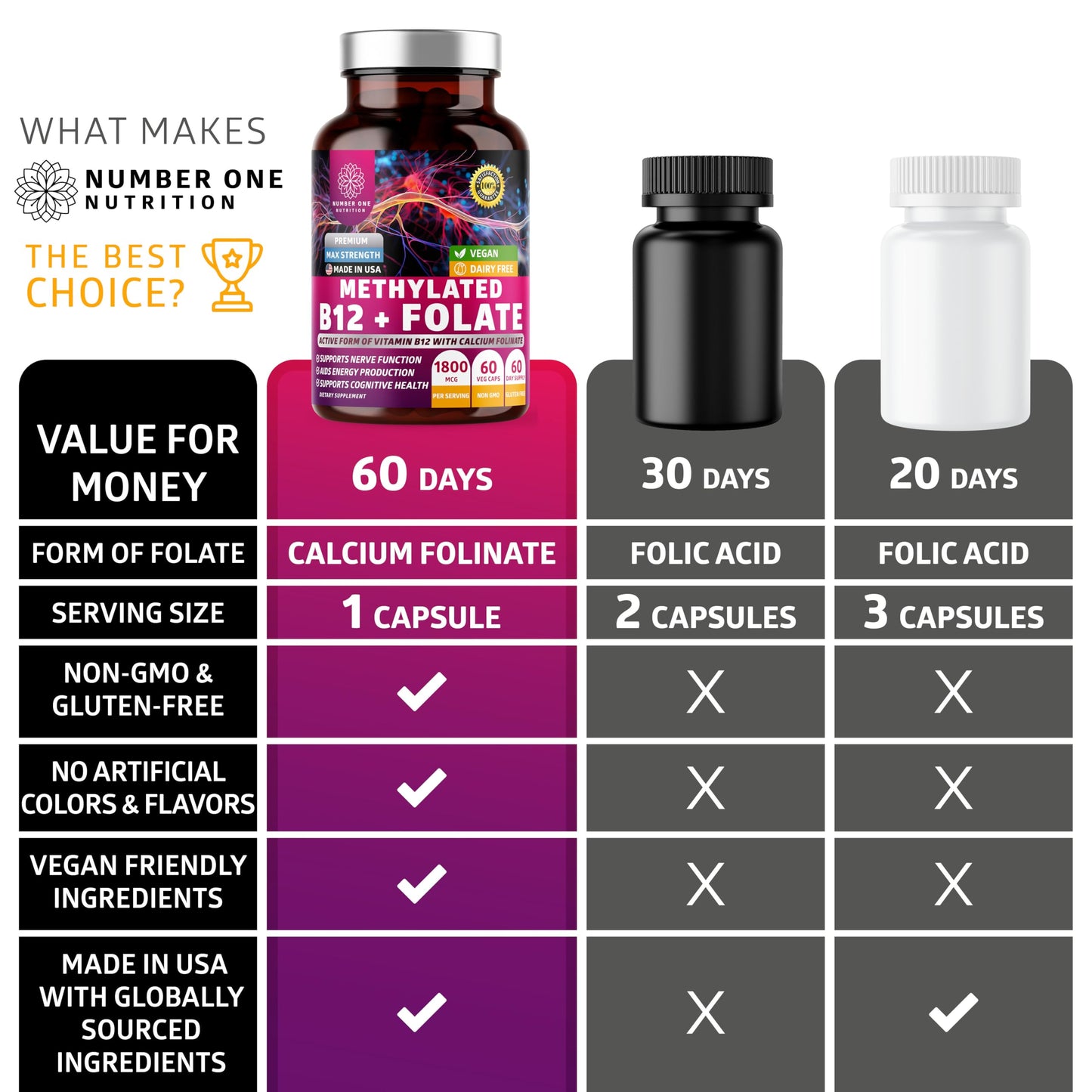 Number One Nutrition Premium Methylated B12 + Folate Supplement for Energy, Cognition, and Nerve Support | 60 Vegan Capsules, Non-GMO & Gluten-Free