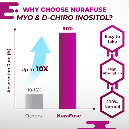 NURAFUSE High Potency Myo-Inositol & D-Chiro Inositol with Chasteberry, Cinnamon, Bitter Melon & Gymnema – Supports Optimal Hormone Balance, Healthy Metabolism* – Made in The USA