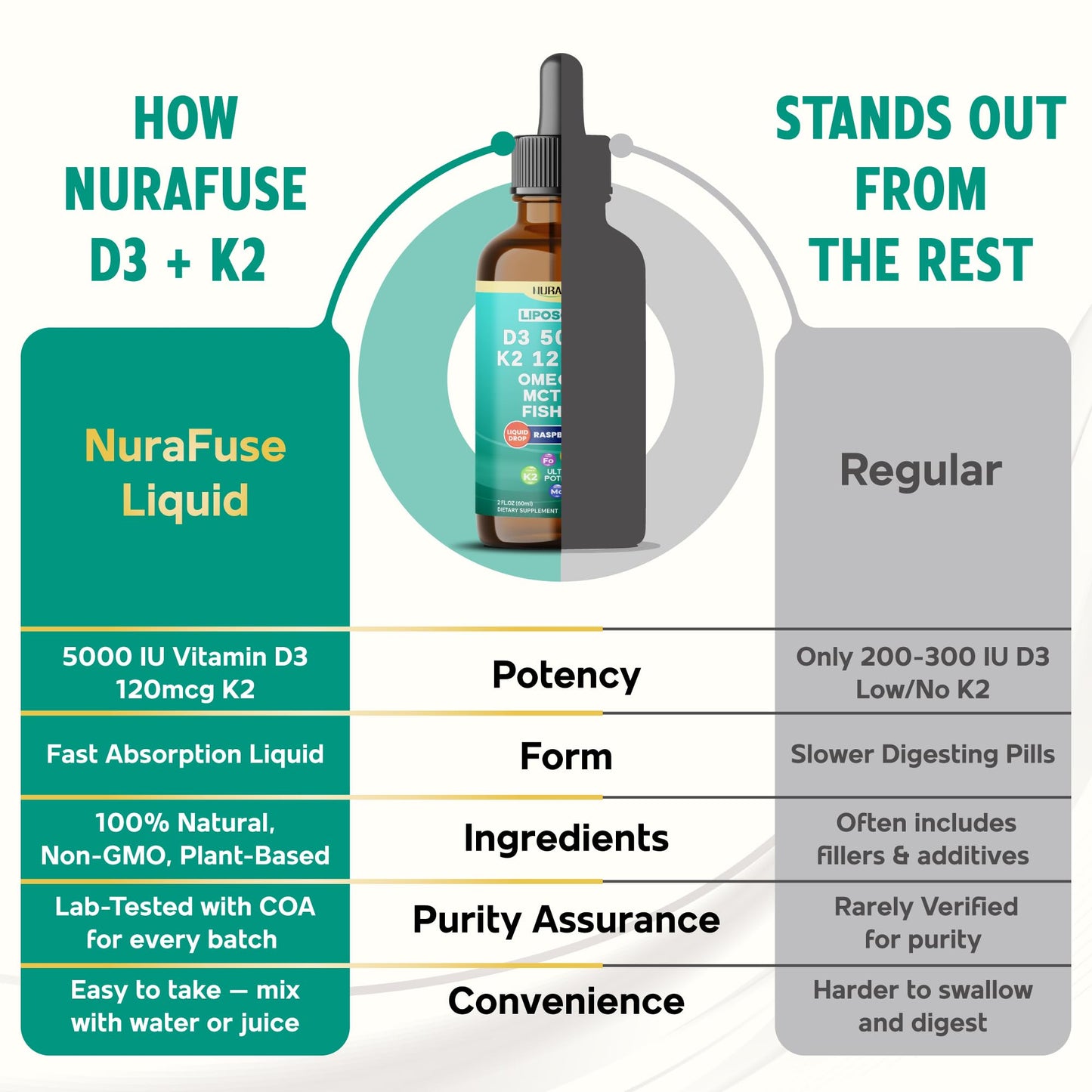 NURAFUSE Liposomal D3-K2-Omega Drops | 5000IU D3, 120mcg K2, Raspberry Flavor | USA Made, 2 fl oz