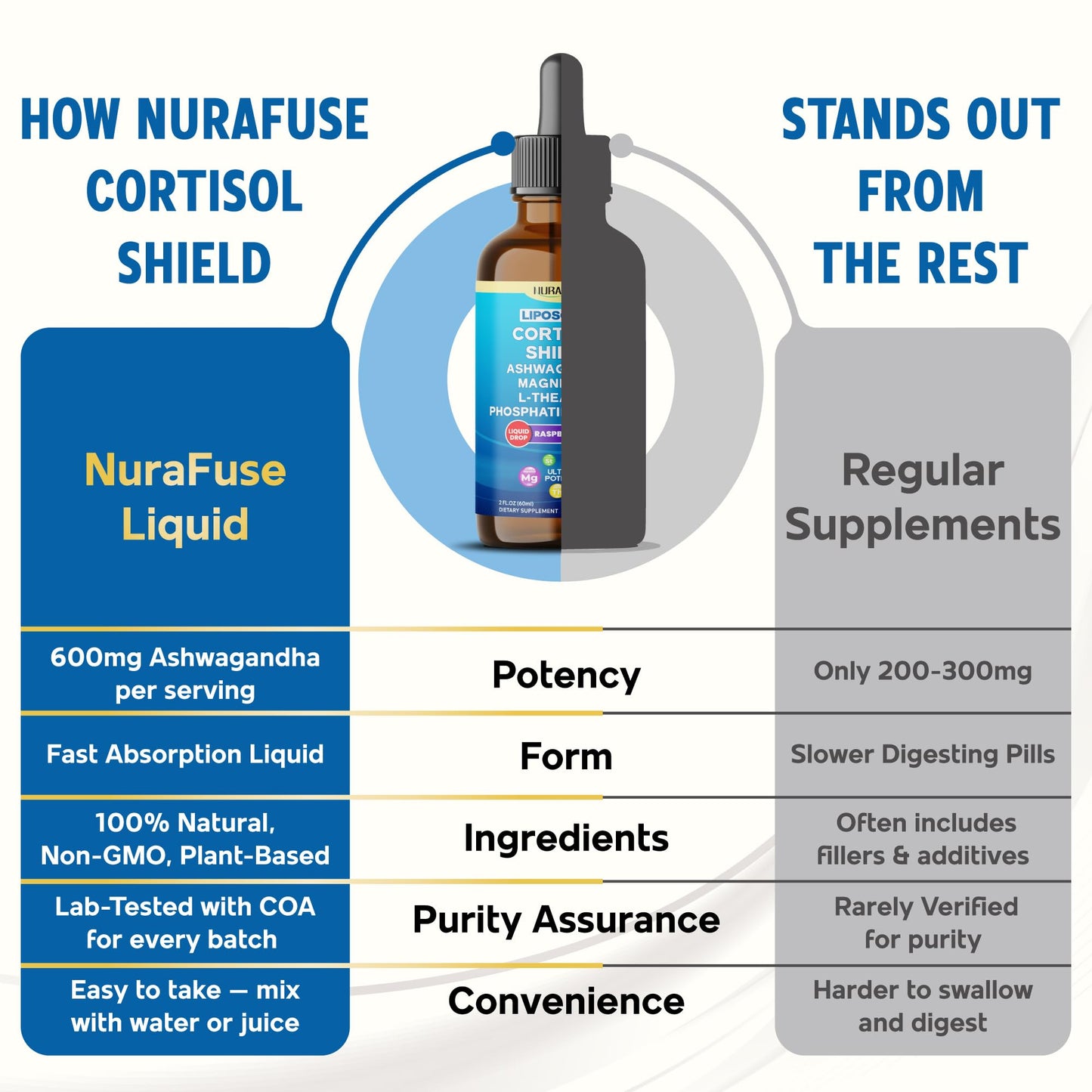 NURAFUSE Liposomal Cortisol Shield, 60ml (2 FL OZ) – USA Made with Ashwagandha, Magnesium, L-Theanine, Phosphatidylserine, St. John’s Wort