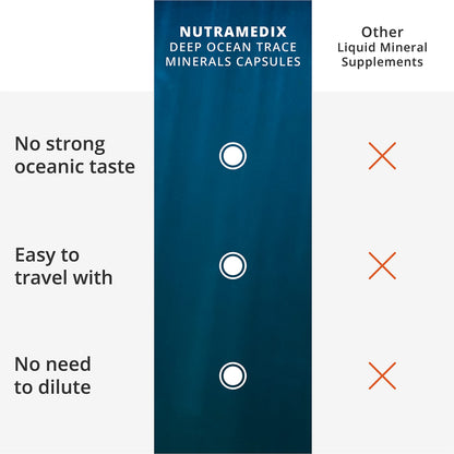 NutraMedix Deep Ocean Trace Minerals 1,000mg – Electrolyte Support & Essential Minerals (60 Capsules)