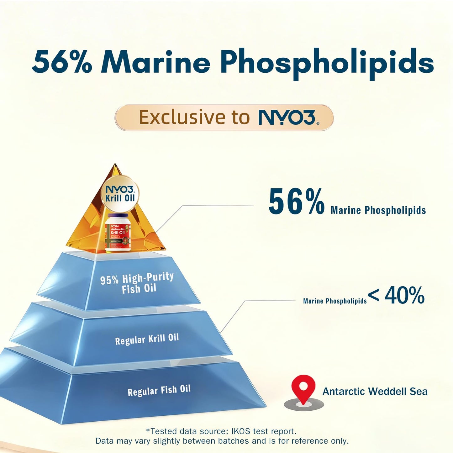 NYO3 Krill Oil 1000mg – EPA/DHA 270mg per Softgel | Antarctic Krill Oil with Astaxanthin