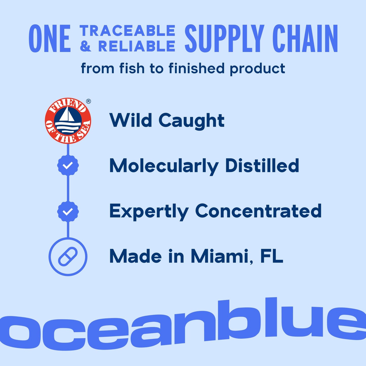 Oceanblue Professional Omega-3 2100mg Fish Oil – Triple Strength EPA, DHA & DPA | Burpless, Wild-Caught, Orange Flavor | 120 Count